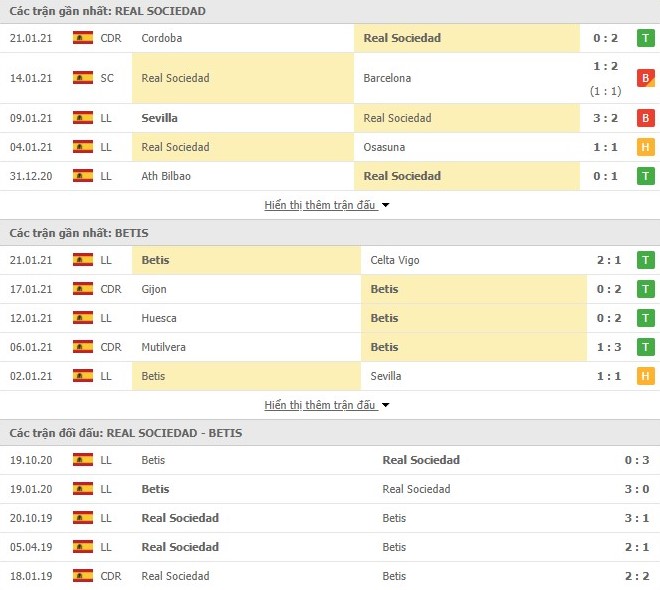 Thống kê phong độ Real Sociedad vs Real Betis