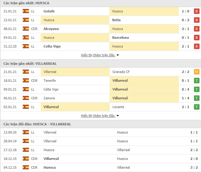Thống kê phong độ Huesca vs Villarreal