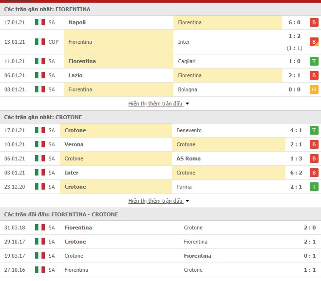 Thống kê phong độ Fiorentina vs Crotone