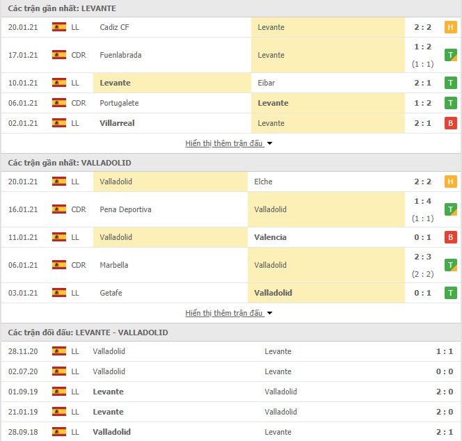Phong độ Levante vs Real Valladolid
