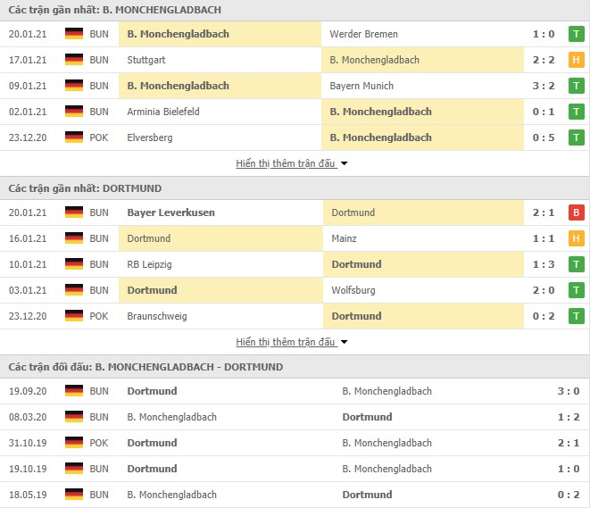 Phong độ Monchengladbach vs Dortmund