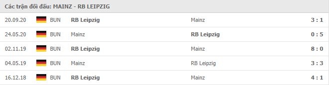 Lịch sử đối đầu giữa Mainz vs Leipzig