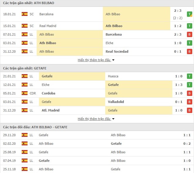 Thống kê phong độ Ath Bilbao vs Getafe