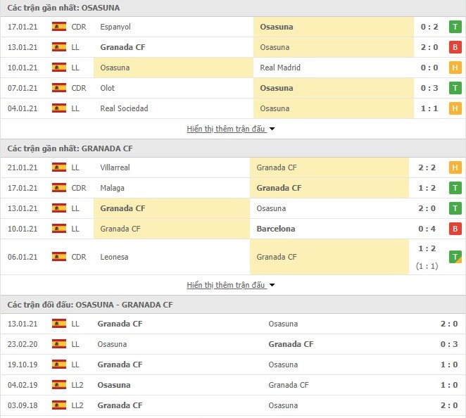 Thống kê phong độ Osasuna vs Granada