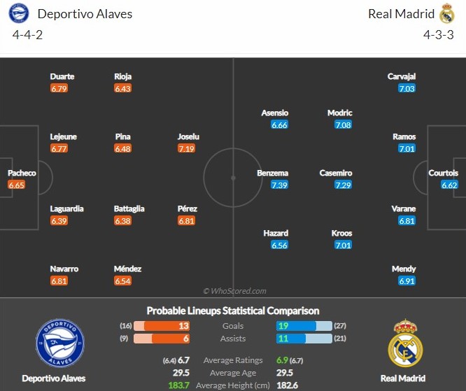 Đội hình dự kiến Alaves vs Real Madrid