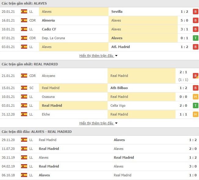 Thống kê phong độ Alaves vs Real Madrid