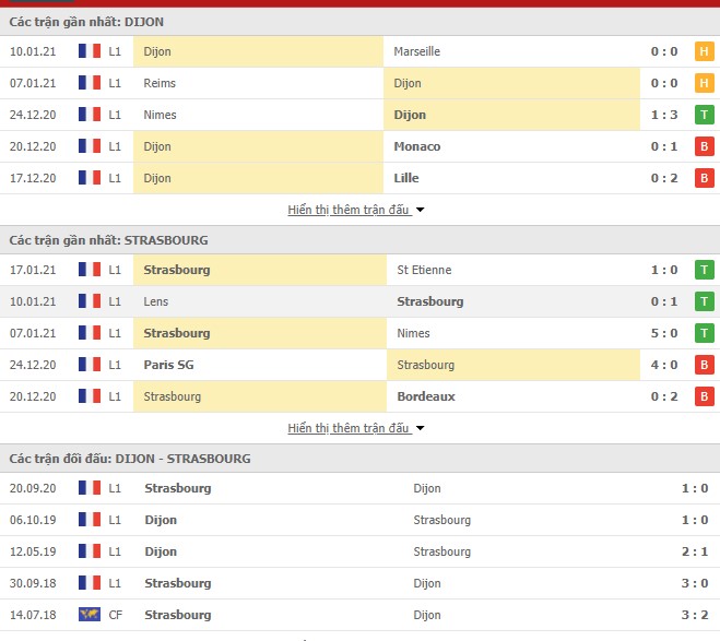 Thống kê phong độ Reims vs Stade Brestois