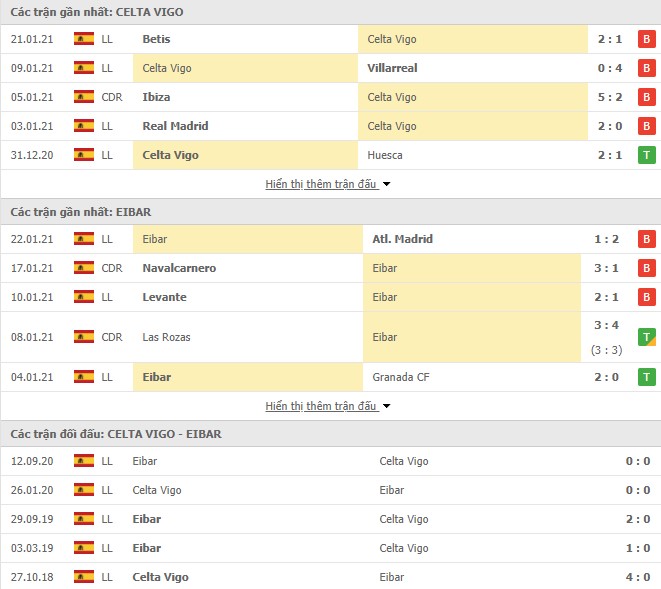Phong độ Celta Vigo vs Eibar