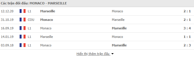 Thành tích đối đầu Monaco vs Marseille