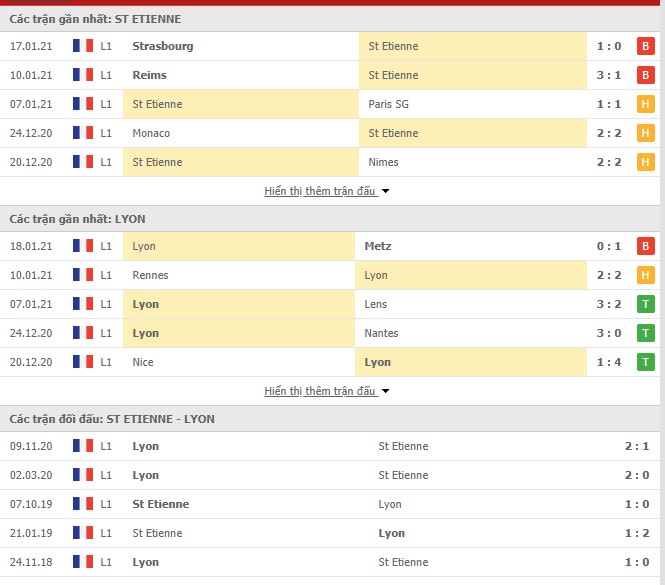 Thống kê phong độ Saint Etienne vs Lyon