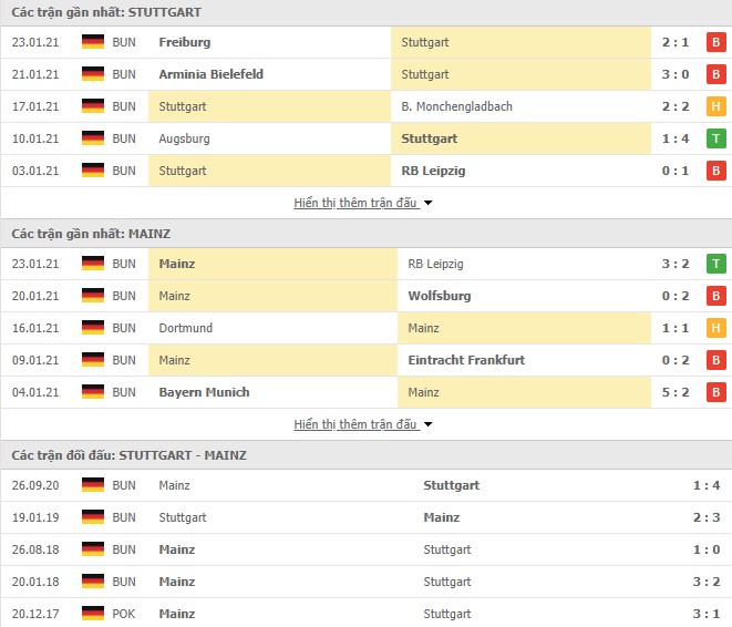 Phong độ Stuttgart vs Mainz