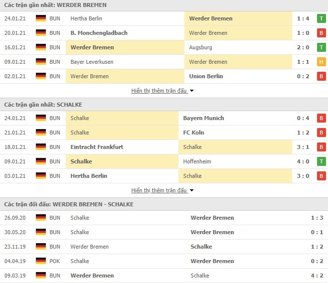 Thống kê phong độ Werder Bremen vs Schalke 04