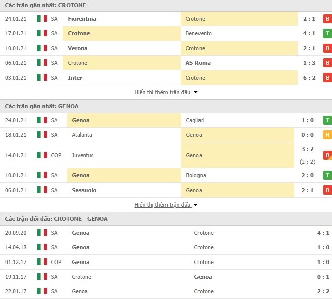 Thống kê phong độ Crotone vs Genoa CFCThống kê phong độ Crotone vs Genoa CFC