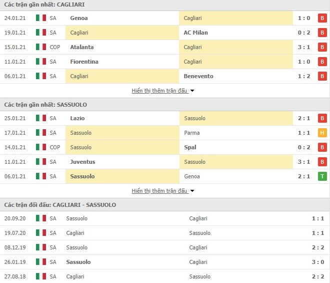 Thống kê phong độ Cagliari vs Sassuolo