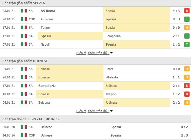 Thống kê phong độ Spezia vs Udinese
