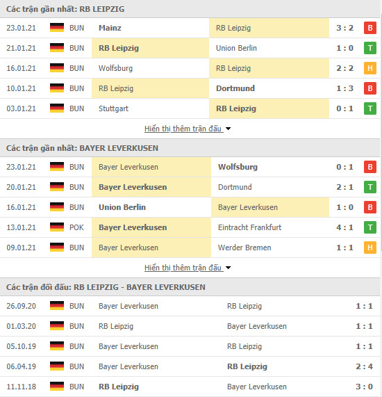 Phong độ Leipzig vs Bayer Leverkusen