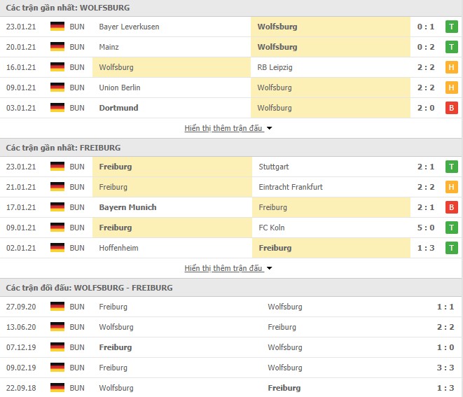 Phong độ Wolfsburg vs Freiburg