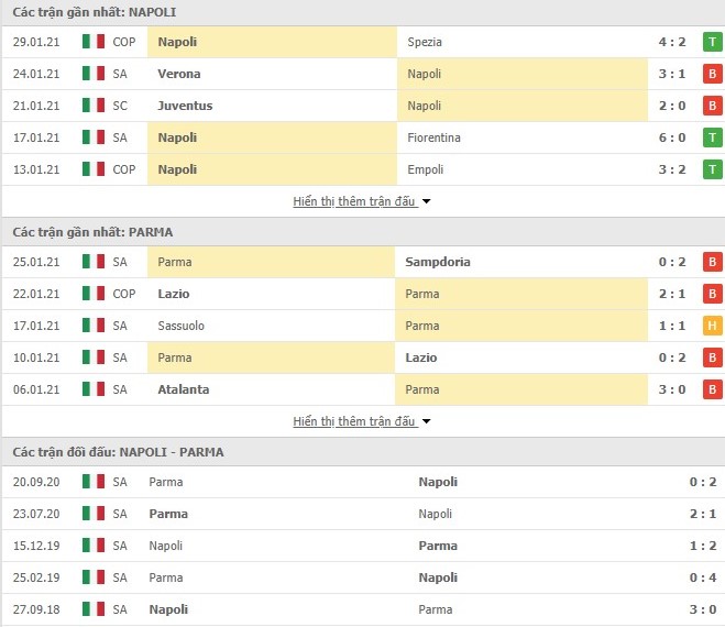 Thống kê phong độ Napoli vs Parma Calcio