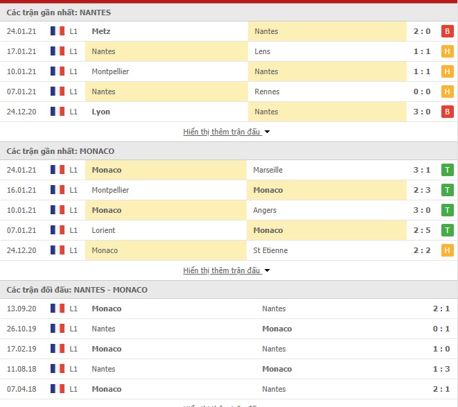 Thống kê phong độ Nantes vs AS Monaco