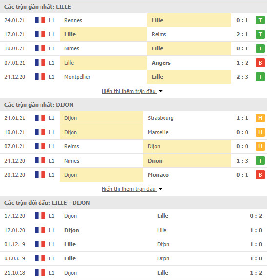 Phong độ Lille vs Dijon