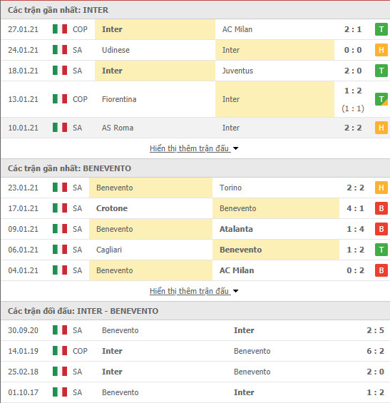 Phong độ Inter Milan vs Benevento