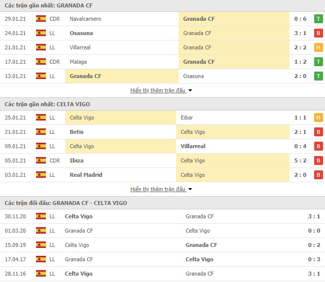 Phong độ Granada vs Celta Vigo