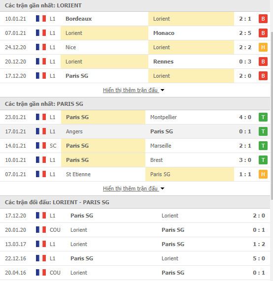 Phong độ Lorient vs PSG
