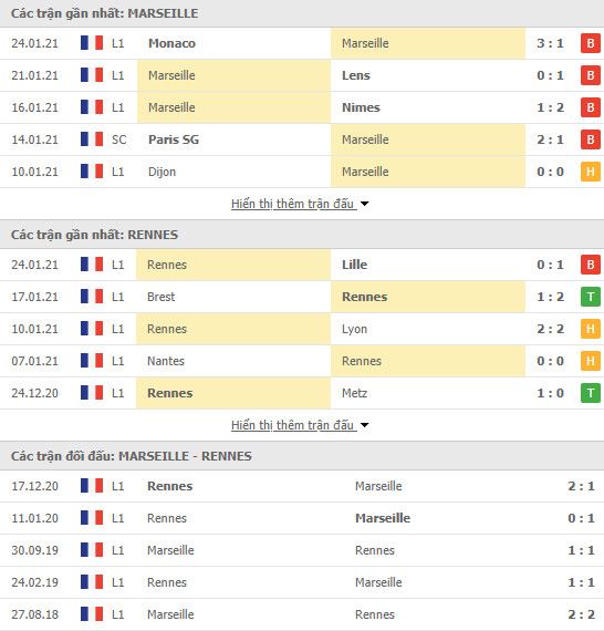 Phong độ Marseille vs Rennes