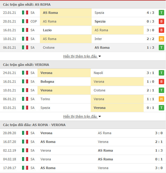 Phong độ AS Roma vs Verona 