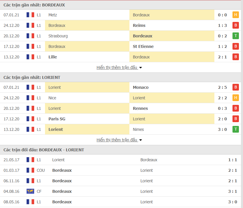 Phong độ Bordeaux vs Lorient