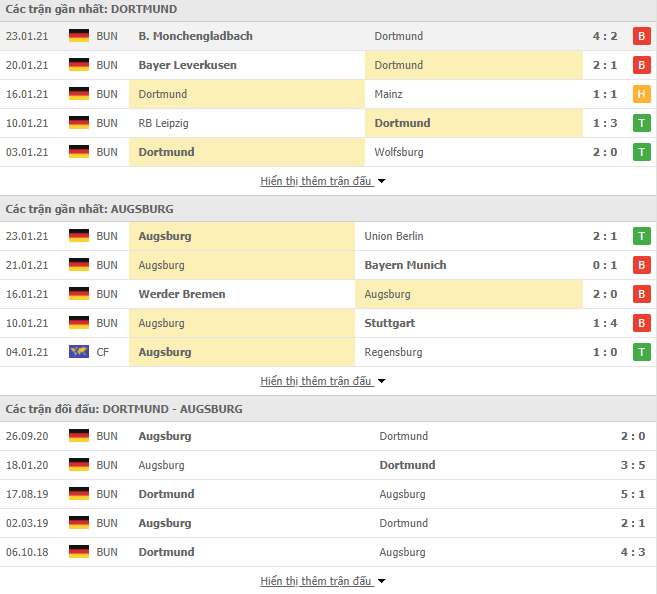 Phong độ Dortmund vs Augsburg