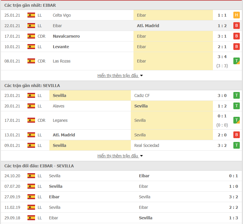 Phong độ Eibar vs Sevilla