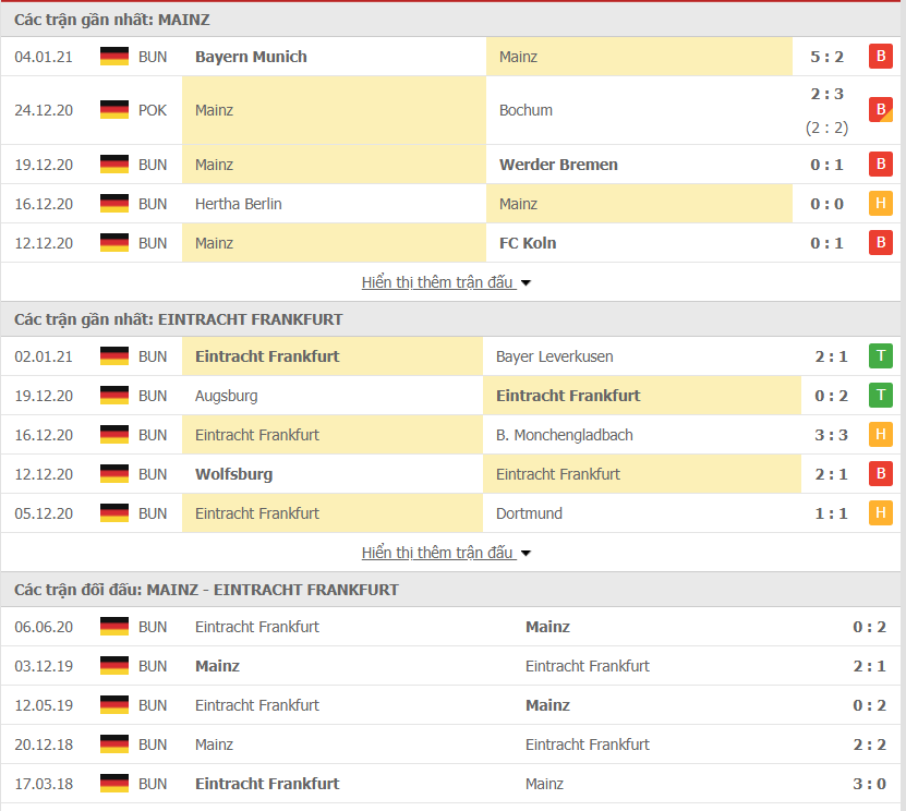 Phong độ Mainz 05 vs Frankfurt