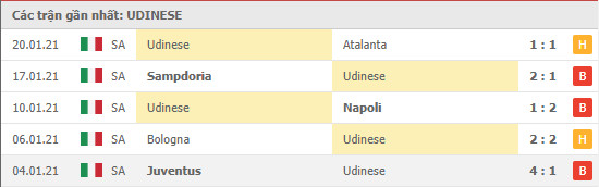 Phong độ Udinese