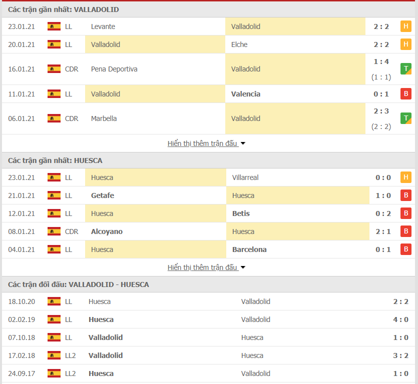 Phong độ Valladolid vs Huesca