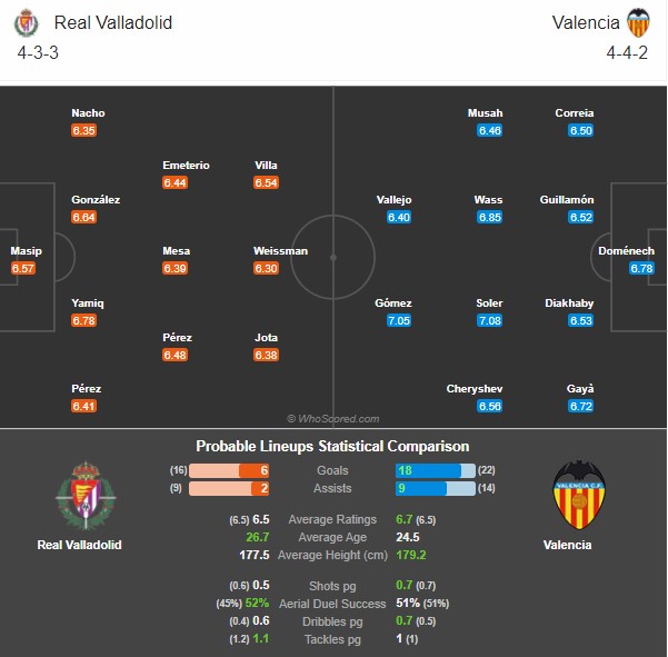 Đội hình dự kiến Real Valladolid vs Valencia