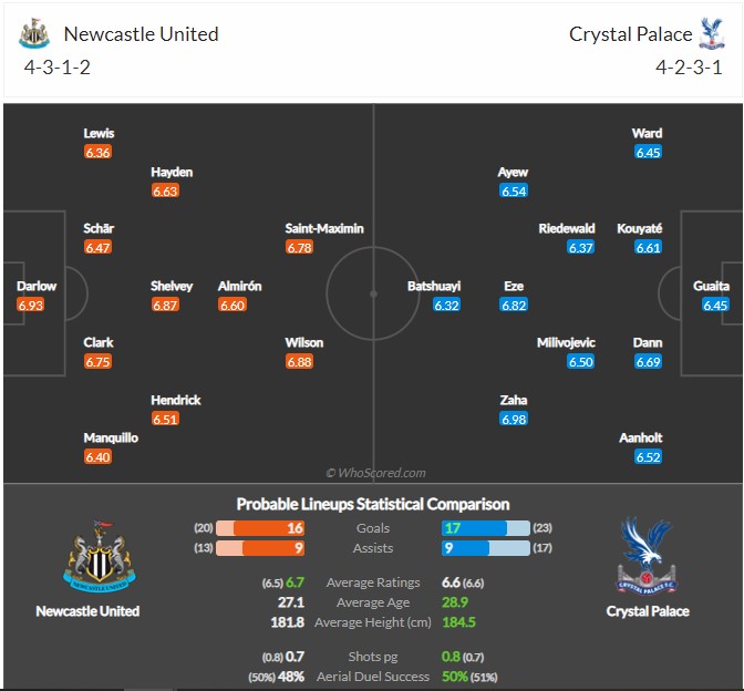 Đội hình dự kiến Newcastle vs Crystal Palace