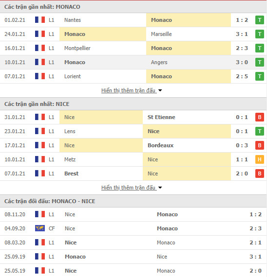 Phong độ AS Monaco vs Nice