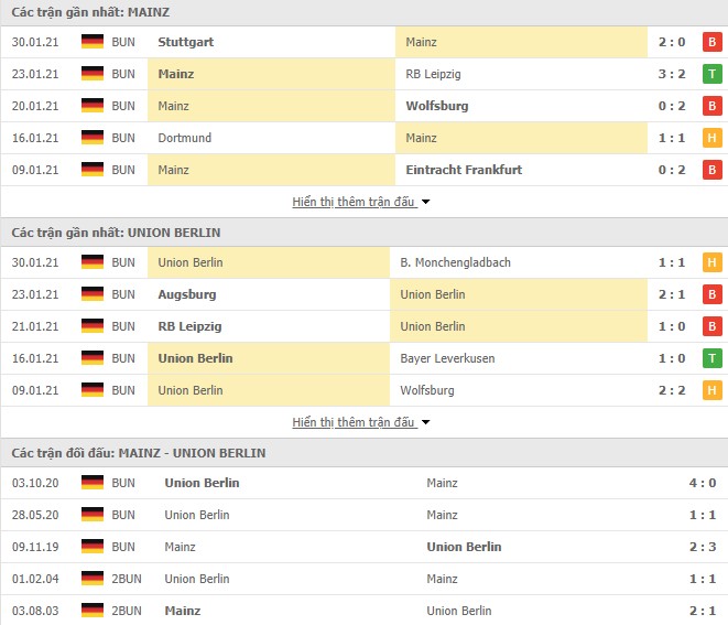 Phong độ Mainz 05 vs Union Berlin
