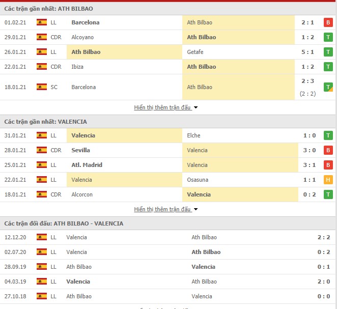 Thống kê phong độ Athletic Bilbao vs Valencia