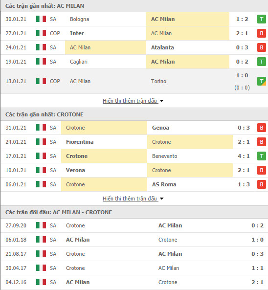 Phong độ AC Milan vs Crotone