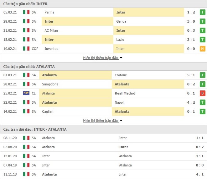 Thống kê phong độ Inter Milan vs Atalanta