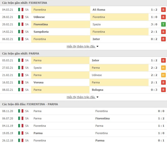 Thống kê phong độ Fiorentina vs Parma