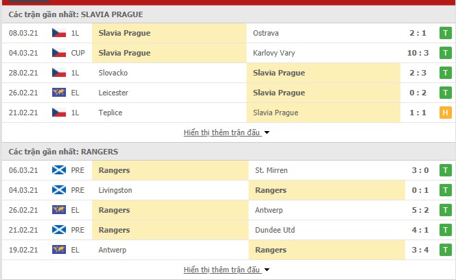 Thống kê phong độ Slavia Praha vs Rangers