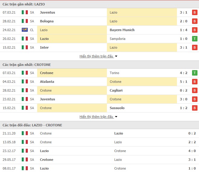 Thống kê phong độ Lazio vs Crotone