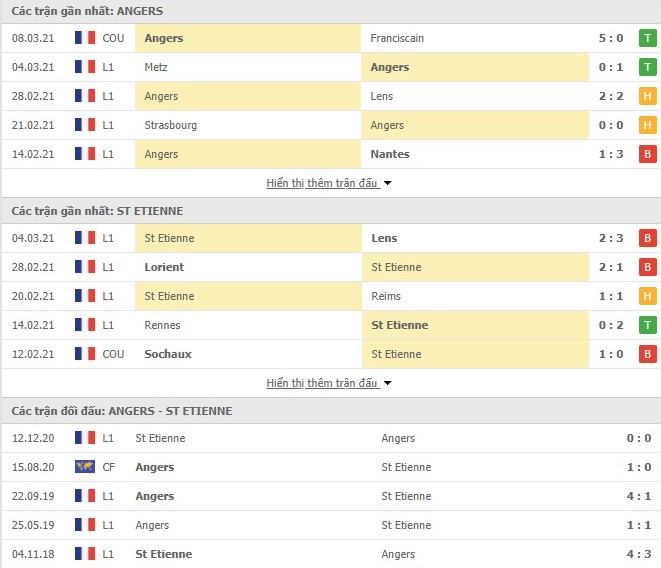 Thống kê phong độ Angers vs Saint Etienne