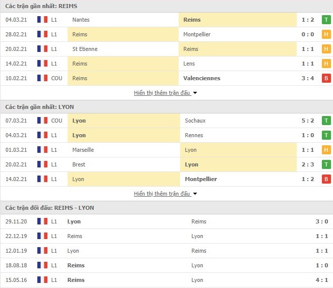 Thống kê phong độ Reims vs Olympique Lyon