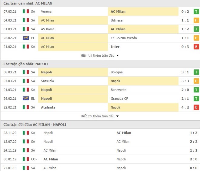 Thống kê phong độ AC Milan vs Napoli