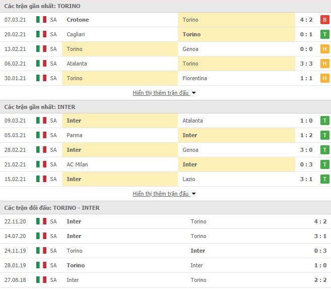 Thống kê phong độ Torino vs Inter Milan