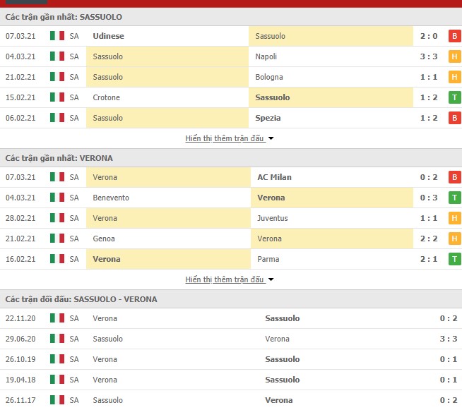 Thống kê phong độ Sassuolo vs Hellas Verona